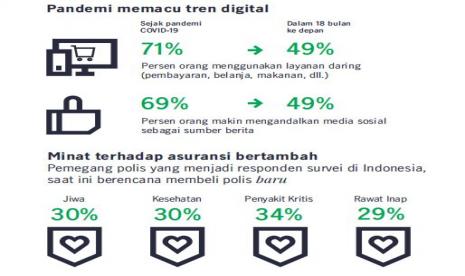 Survei Manulife Indonesia mengenai dampak Covid 19 kepada para pemilik asuransi.