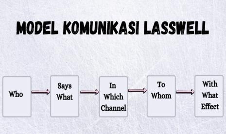 Manusia dan Komunikasi: Model Komunikasi Harold Lasswell