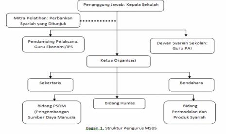 Gerakan Remaja Melek Bank Syariah melalui Mini Sharia Bank in the School