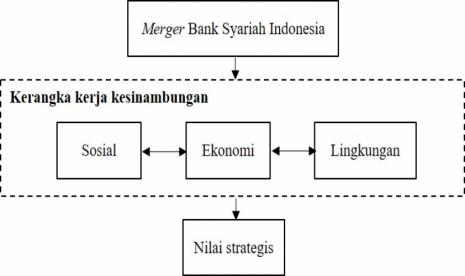 Nilai Strategis Merger Bank Syariah Indonesia 