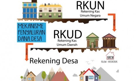 Infografis Mekanisme penyaluran dana desa