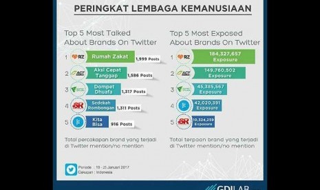 Data analitik GDI Lab mengenai percakapan netizen terkait lembaga kemanusiaan.