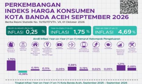 inflasi-banda-aceh-september-2026-terkendali-di-025-persen