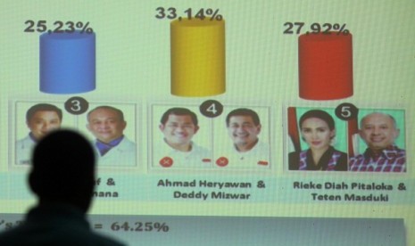 A screen shows the gubernatorial election result in West Java on Sunday.