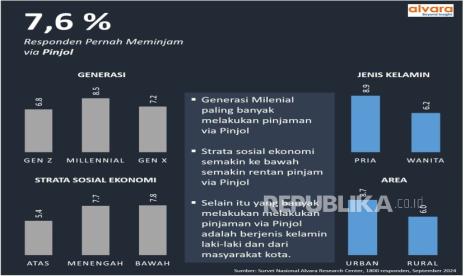 Alvara Research Center merilis hasil survei terbaru yang memotret fenomena pinjaman online (pinjol).