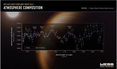 Analisis spektrum eksoplanet raksasa WASP 96b.