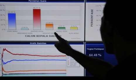 Anggota Lembaga Survei Indonesia (LSI) menunjukkan hasil penghitungan cepat Pemilihan Gubernur dan Wakil Gubernur DKI Jakarta 2012-2017 di Menteng, Jakarta, Rabu (11/7). Hasil LSI menunjukkan pasangan Joko Widodo-Basuki Tjahaja unggul 42,77 persen disusul 