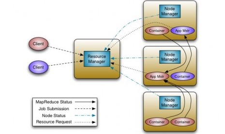 Arsitektur Apache Hadoop