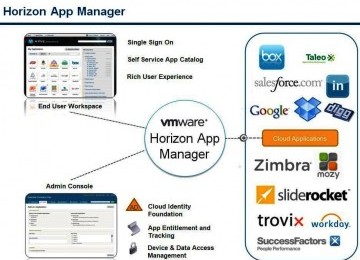 Arsitektur Horizon Aplication Manager