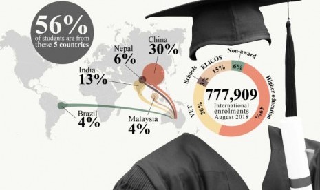 Australia menerima banyak mahasiswa internasional, sebagian di antaranya mengalami kesulitan dalam menyelesaikan tugas-tugas kuliah. Kini bermunculan banyak penyedia jasa perjokian untuk mengerjakan tugas-tugas mahasiswa dengan bayaran hingga jutaan rupiah.