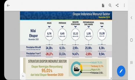 Badan Pusat Statistik (BPS) mencatat ekspor produk pertanian pada bulan November 2020 masih menunjukan tren positif, dimana angkanya mencapai 6,33 persen secara month of month (MoM) dan secara year on year (YoY) meningkat hingga 33,33 persen.