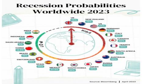 Berdasarkan data Bloomberg 2023, peluang resesi dunia pada 2023 memperlihatkan Inggris, New Zealand, dan Amerika Serikat (AS) terus meningkat. Sementara Indonesia memiliki peluang resesi terendah bersama India dan Saudi Arabia.