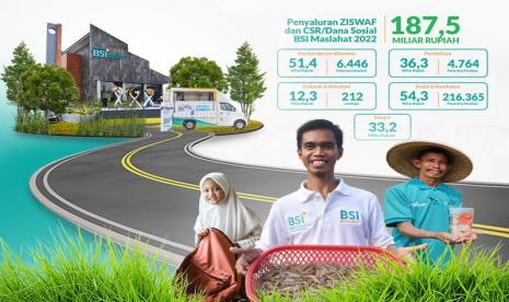 BSI Maslahat menyalurkan Ziswaf dan CSR senilai Rp 187,5 miliar pada 2022.