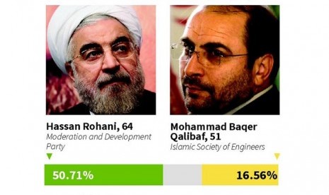 Chart showing the final results for Iran's presidential election.