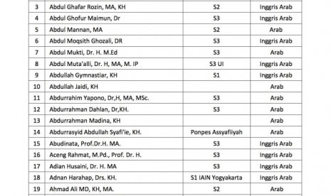 Daftar 200 mubaligh yang direkomendasikan Kemenag