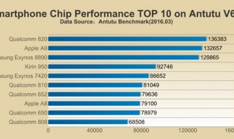 Daftar Peringkat 10 Chipset Terbaik versi AnTuTu (ilustrasi)