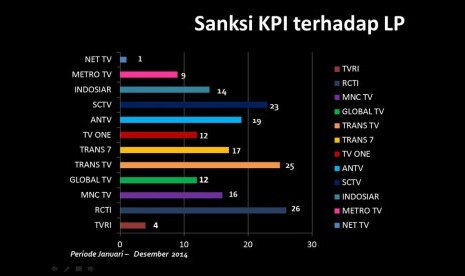 Daftar sanksi KPI terhadap stasiun televis.