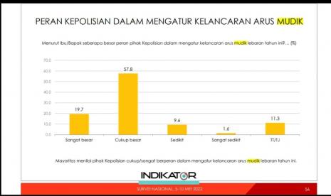 Dari hasil survei tersebut, sebanyak 19,7 persen masyarakat menyatakan bahwa kepolisian memiliki peran sangat besar dalam mengatur kelancaran arus mudik. Sementara, 57,8 persen menyebut cukup besar. 