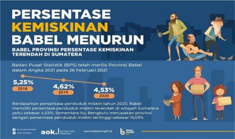  Data Badan Pusat Statistik (BPS) membuktikan bahwa persentase penduduk miskin di Babel periode Maret 2021 menempati urutan ke 4 terendah se-Indonesia, setelah Bali, DKI Jakarta dan Kalimantan Selatan. Itu artinya, Pemerintah Provinsi Kepulauan Bangka Belitung (Pemprov Babel) kembali menorehkan prestasi dalam menekan angka kemiskinan. 