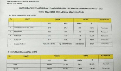 Data Korlantas Polri terkait arus mudik Lebaran 2016.