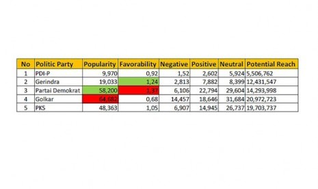  Data pencapaian popularitas dan favorabilitas lima partai politik.