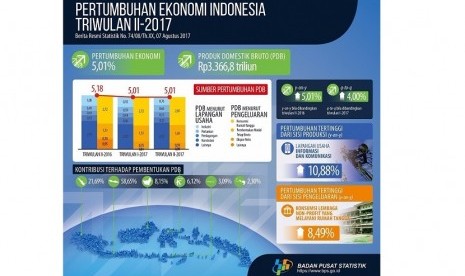 Data pertumbuhan ekonomi Indonesia.