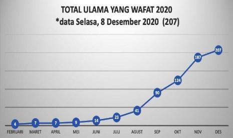 Data ulama wafat akibat Covid-19