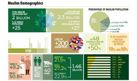 Demografi Muslim global yang jadi potensi ekonomi syariah dunia.