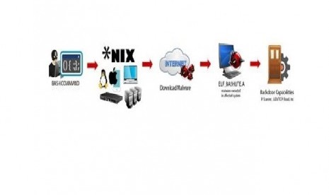 Diagram ancaman Shellshock