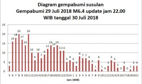 Diagram gempa bumi susulan 29 Juli 2018 