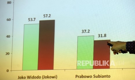 Direktur Eksekutif Saiful Mujani Research and Consulting (SMCR) Djayadi Hanan memberikan keterangan dalam acara rilis survei Nasional SMRC kecenderungan Dukungan Politik Tiga Tahun Presiden Jokowi di Jakarta, Kamis (5/10). 