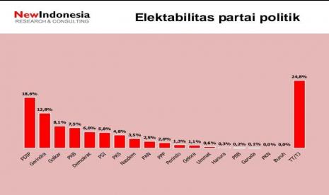 Elektabilitas Parpol terkini versi survei New Indonesia