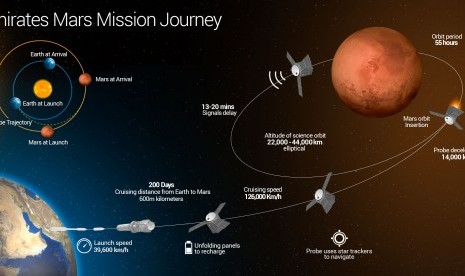 Emirates Mars mission journey