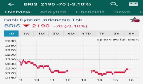 Emiten BRIS turun 3,1 persen pada perdagangan di BEI, Kamis (6/6/2024).