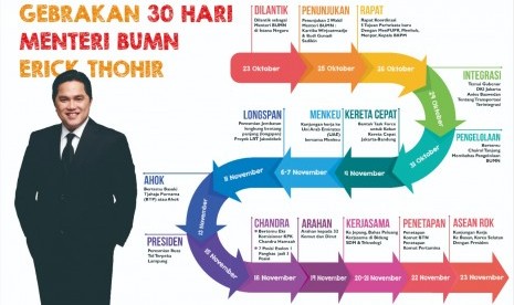 Gebrakan 30 Hari Menteri BUMN Erick Thohir