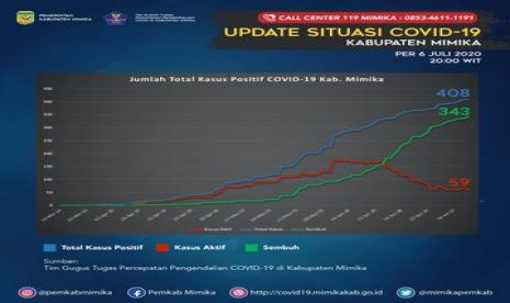 Ilustrasi. Grafik kasus positif Covid-19 di kabupaten Mimika, Papua.