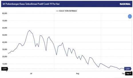 Grafik Penurunan Kasus Terkonfirmasi Positif Covid-19