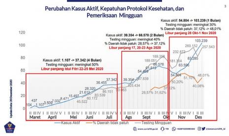 Grafis kenaikan kasus aktif yang berbanding lurus dengan menurunnya kepatuhan masyarakat dibarengi libur panjang