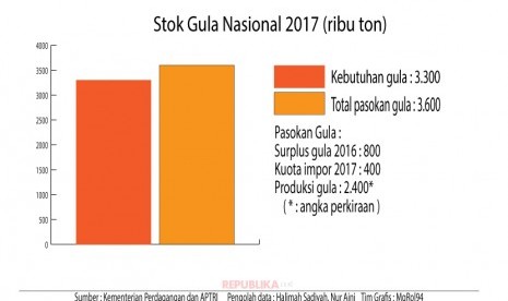 Grafis Stok Gula Nasional 2017