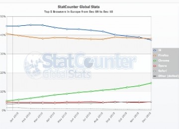 Grafis data statistik pengguna browser di Eropa menurut versi StatCounter