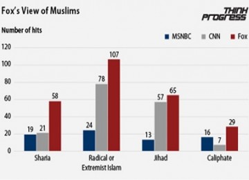 Grafis kecenderungan pemberitaan Muslim oleh Fox News