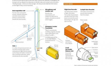 Graphic explaining the workings of flight data and cockpit voice recorders, also known as black boxes. 