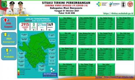 Gugus Tugas Penanganan Covid-19 Muba, Jumat (1/10) mengkonfirmasi nihil kasus terkonfirmasi Covid-19.