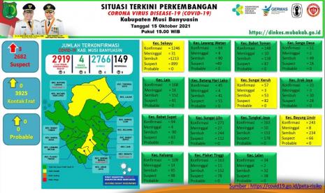 Gugus Tugas Penanganan COVID-19 Muba, Jumat (15/10) mengkonfirmasi nihil penambahan kasus. 