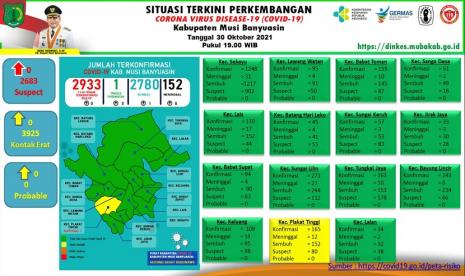 Gugus Tugas Penanganan COVID-19 Muba, Sabtu (30/10) mengkonfirmasi nihil penambahan kasus positif dan bertambah 1 kasus sembuh. Satgas Covid-19 Muba mencatat hingga 30 Oktober total kasus mencapai 2933 orang