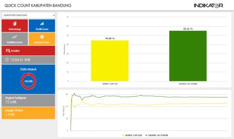 Hasil hitung cepat Indikator Politik atas Pilkada Kabupaten Bandung 2024.