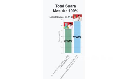 Hasil hitung cepat Pilgub Banten 2024