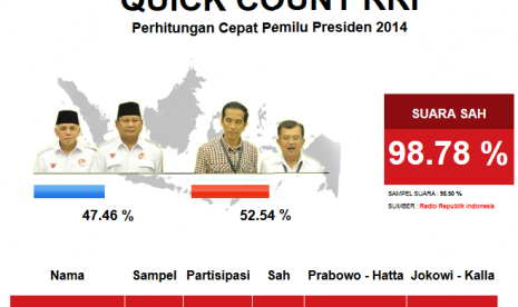 Hasil hitung cepat (quick count) Radio Republik Indonesia (RRI).