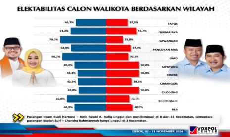 Hasil penelitian Voxpol Center Research and Consulting, Asrirawan, pada agenda bertajuk Meneropong Peta Elektoral Terkini Pemilihan Wali Kota Depok pada Pilkada 2024, di channel Youtube Vocoxpol Center Official, Sabtu (16/11) (beberapa waktu lalu).