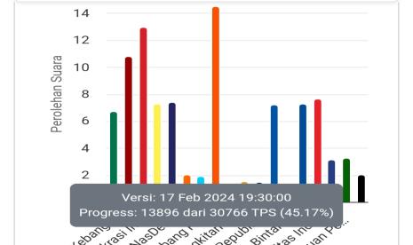 Hasil real count KPU pada Sabtu (17/2/2024) malam WIB, untuk Pileg 2024 di Provinsi DKI Jakarta.